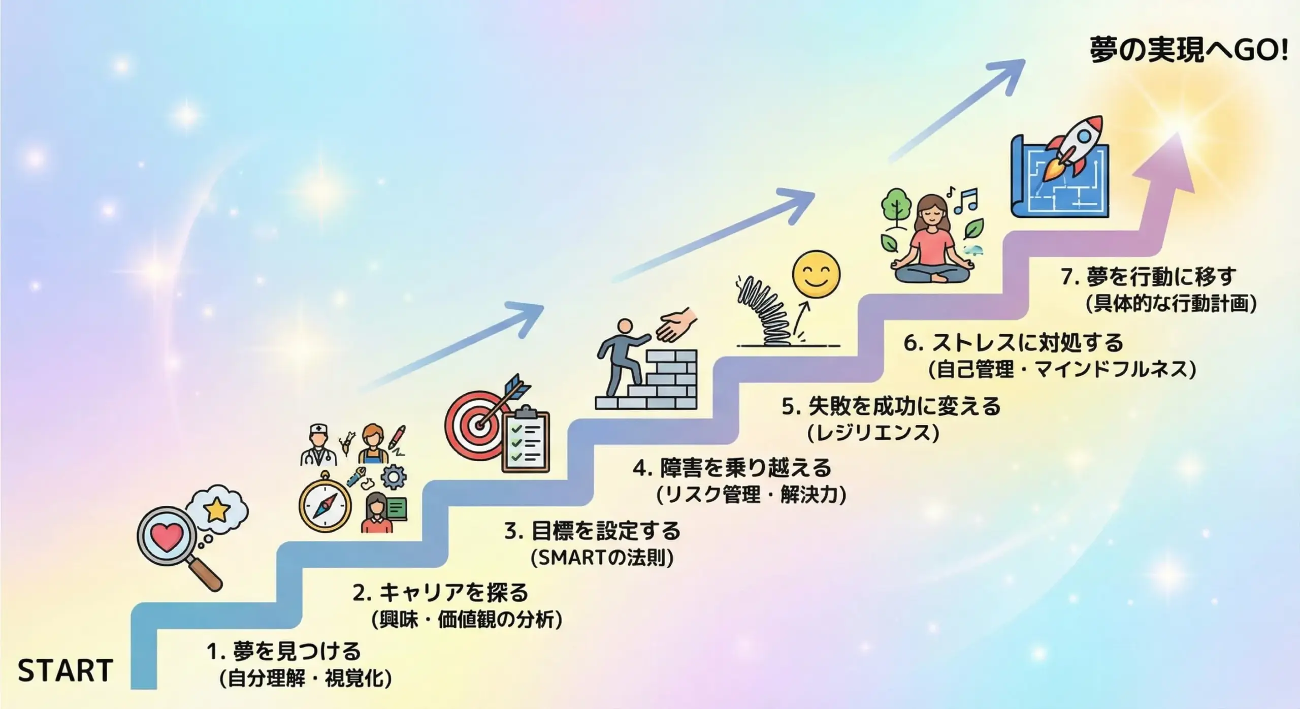 夢を叶えるための7つのステップ