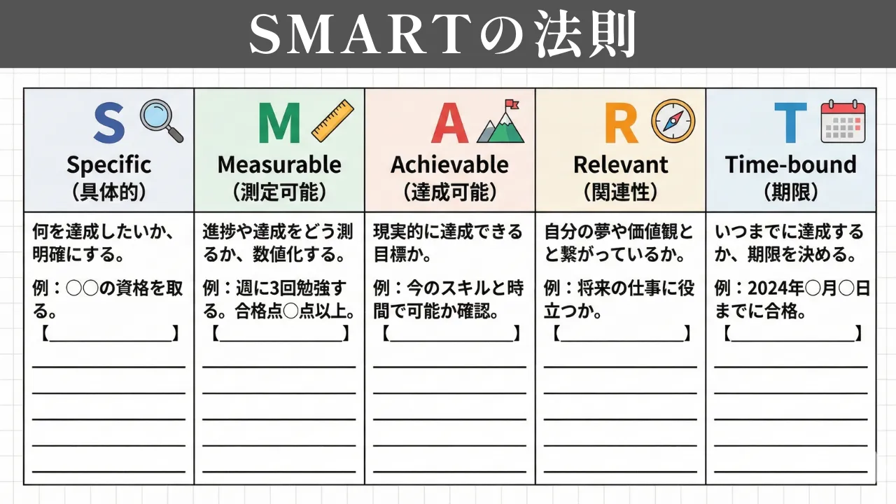 SMARTの法則の説明